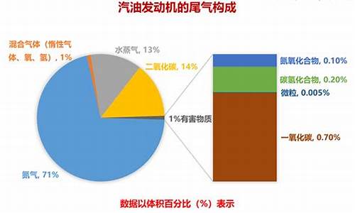 汽车尾气成分_汽车尾气成分有哪些